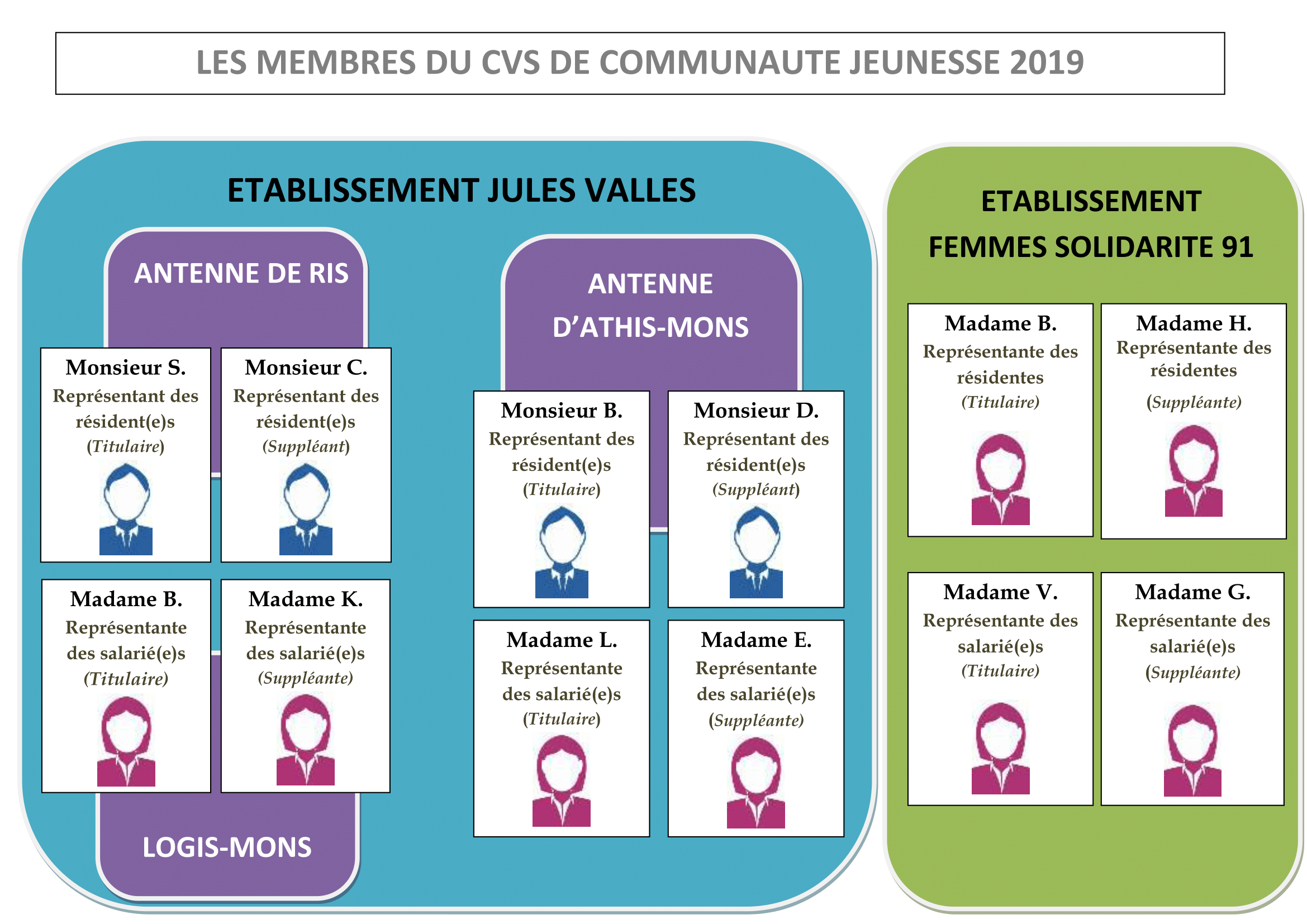 Le Conseil de Vie Sociale – Association Communauté Jeunesse